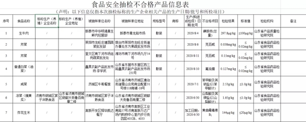 青岛人注意！小磨香油、饼干……又一批食品抽检不合格！